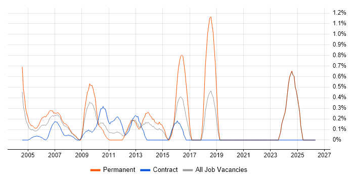 Intrusion Detection job vacancy trend in Middlesex