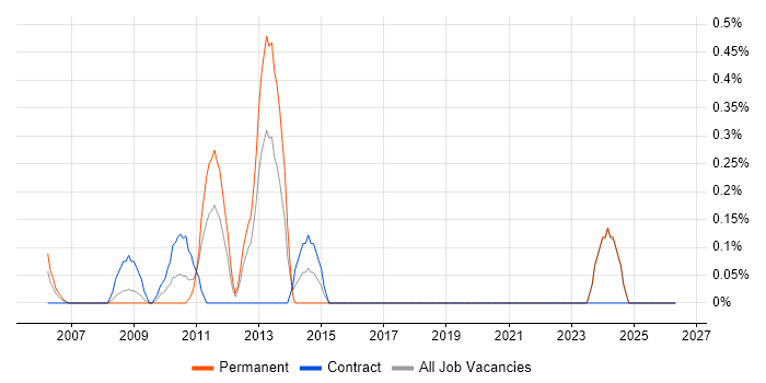 Inversion of Control job vacancy trend in Middlesex