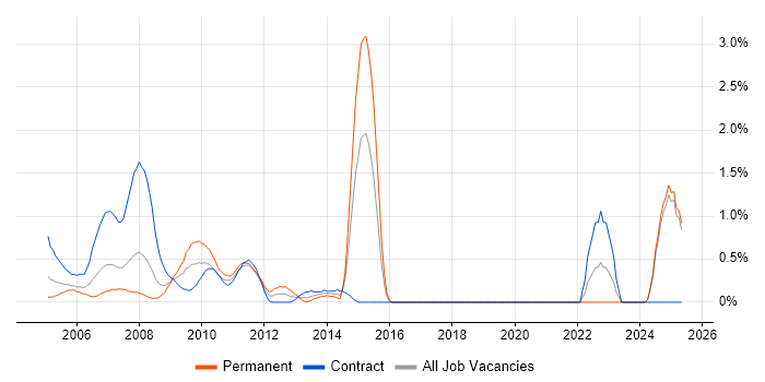 Job vacancy trend for Investment Banking in Middlesex Job vacancy trend for Investment Banking in Middlesex