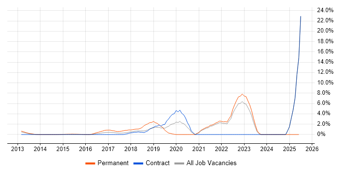 Job vacancy trend for IoT in Middlesex Job vacancy trend for IoT in Middlesex