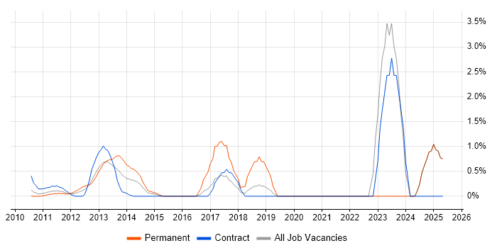 Job vacancy trend for iPad in Middlesex