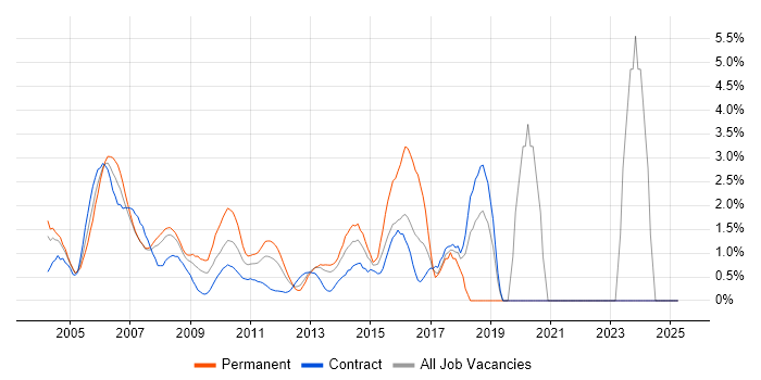 Job vacancy trend for ISEB in Middlesex