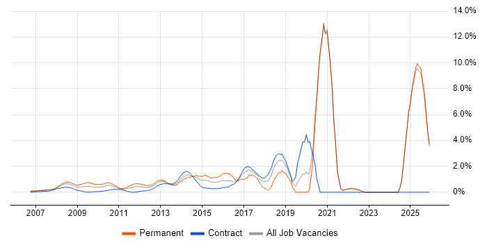 ISO/IEC 27001 job vacancy trend in Middlesex