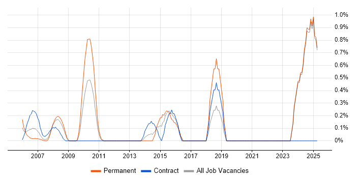 Job vacancy trend for Issue Tracking in Middlesex