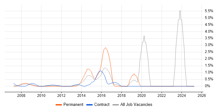 Job vacancy trend for ISTQB in Middlesex