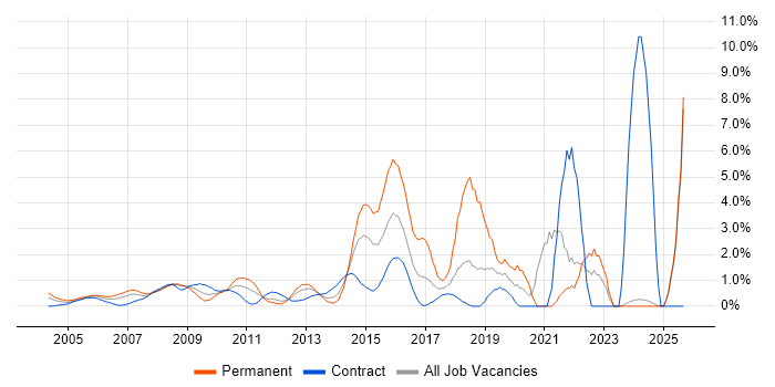 IT Analyst job vacancy trend in Middlesex