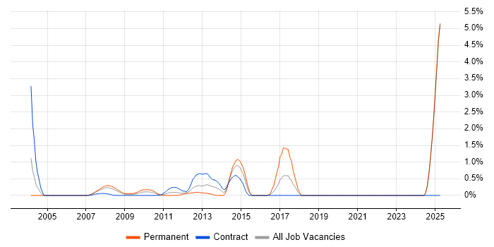 Job vacancy trend for IT Architect in Middlesex