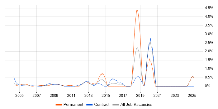 Job vacancy trend for IT Audit in Middlesex