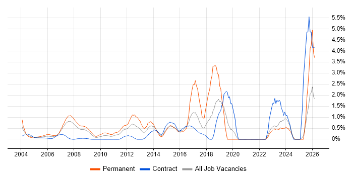 IT Engineer job vacancy trend in Middlesex