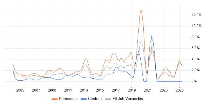 Job vacancy trend for IT Manager in Middlesex