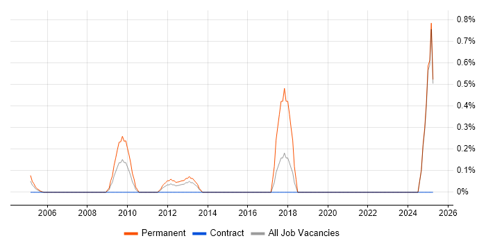 Job vacancy trend for IT Relationships Manager in Middlesex Job vacancy trend for IT Relationships Manager in Middlesex