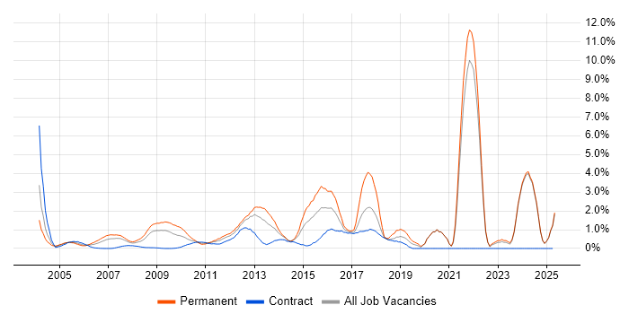 Job vacancy trend for IT Strategy in Middlesex