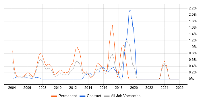 IT Support Engineer job vacancy trend in Middlesex