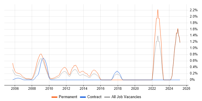 Job vacancy trend for IT Technician in Middlesex