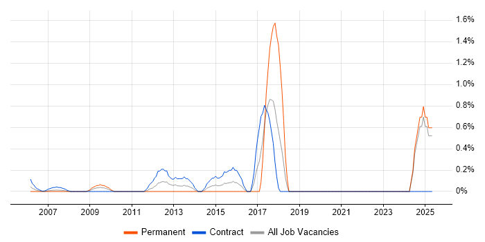 Job vacancy trend for ITGC in Middlesex