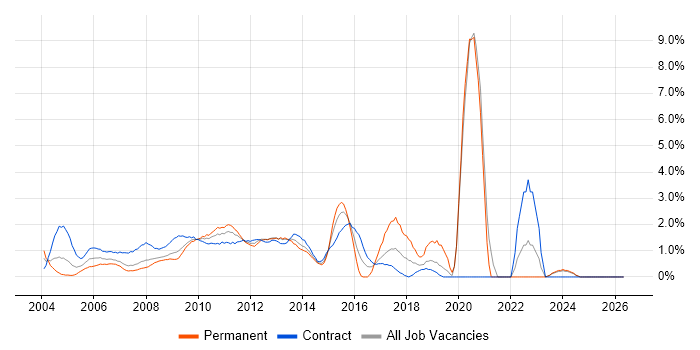 ITIL Certification job vacancy trend in Middlesex