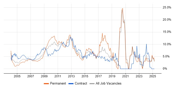 Job vacancy trend for ITIL in Middlesex Job vacancy trend for ITIL in Middlesex