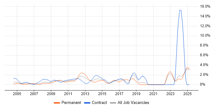 Job vacancy trend for ITSM in Middlesex Job vacancy trend for ITSM in Middlesex