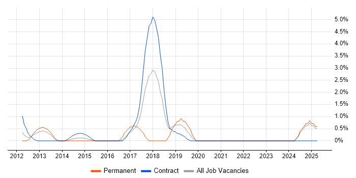 Job vacancy trend for Jasmine in Middlesex Job vacancy trend for Jasmine in Middlesex
