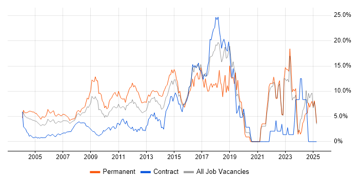 Job vacancy trend for JavaScript in Middlesex Job vacancy trend for JavaScript in Middlesex