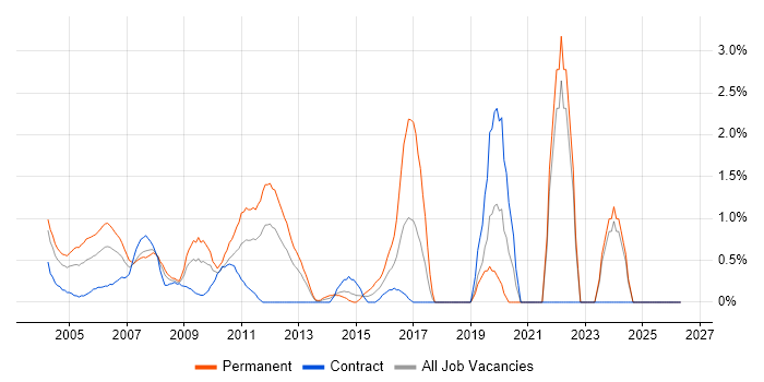JDBC job vacancy trend in Middlesex