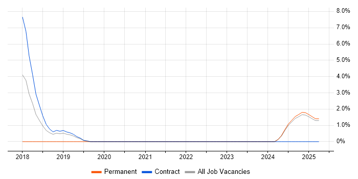 Job vacancy trend for Jest in Middlesex Job vacancy trend for Jest in Middlesex