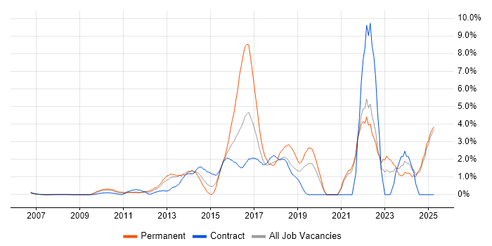 Job vacancy trend for JIRA in Middlesex Job vacancy trend for JIRA in Middlesex