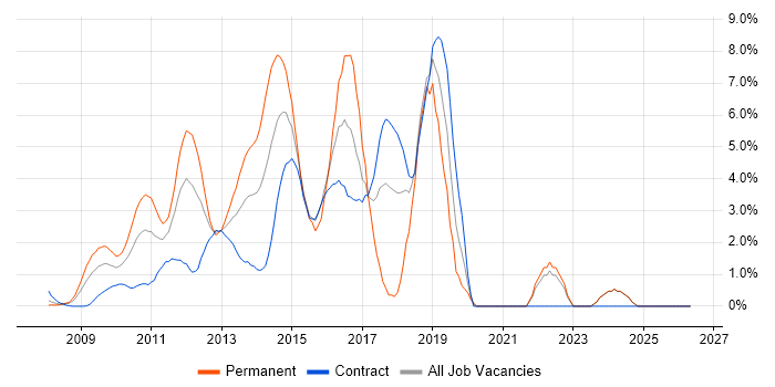 jQuery job vacancy trend in Middlesex