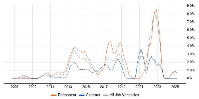 Job vacancy trend for JSON in Middlesex