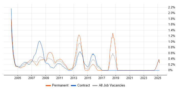 Job vacancy trend for Junior Analyst in Middlesex