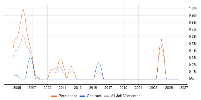 Junior Consultant job vacancy trend in Middlesex