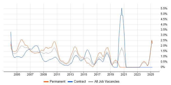 Job vacancy trend for Junior in Middlesex