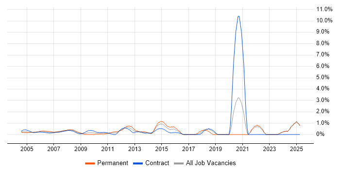 Job vacancy trend for Kalman Filter in Middlesex