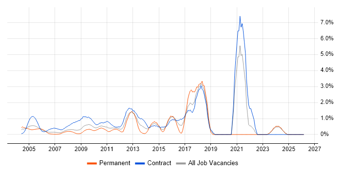 Knowledge Transfer job vacancy trend in Middlesex