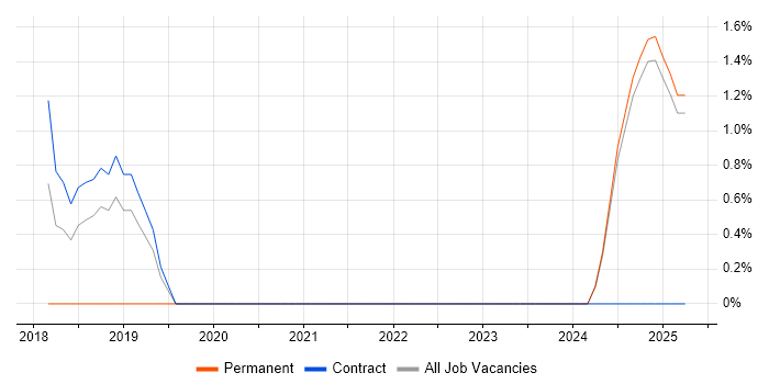 Job vacancy trend for Kotlin in Middlesex