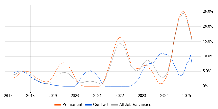 Job vacancy trend for Kubernetes in Middlesex