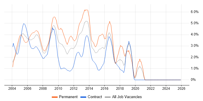 LAN job vacancy trend in Middlesex