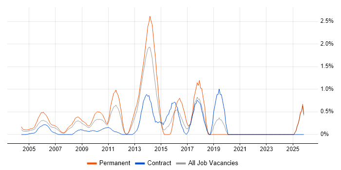 Lead Consultant job vacancy trend in Middlesex