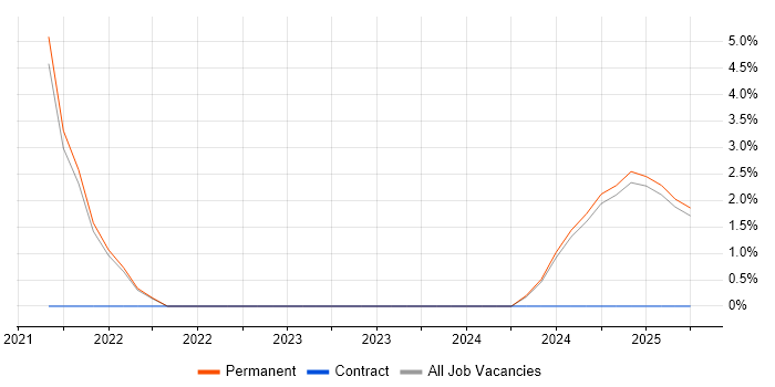 Job vacancy trend for Lead Data Engineer in Middlesex Job vacancy trend for Lead Data Engineer in Middlesex