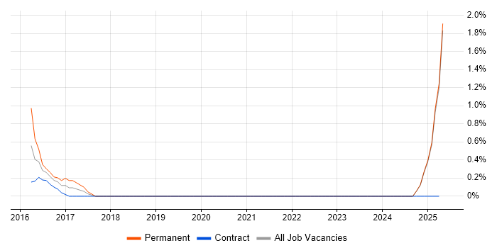 Job vacancy trend for Lead Enterprise Architect in Middlesex