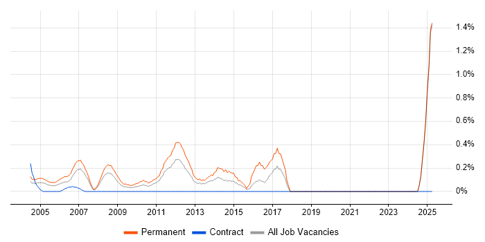 Job vacancy trend for Lead Generation in Middlesex