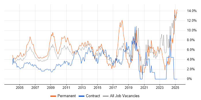 Job vacancy trend for Lead in Middlesex