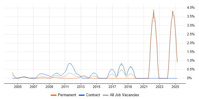 Job vacancy trend for Legacy Applications in Middlesex