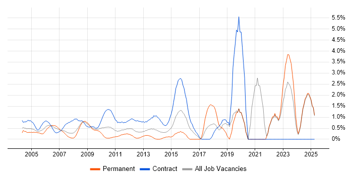 Job vacancy trend for Legacy Systems in Middlesex