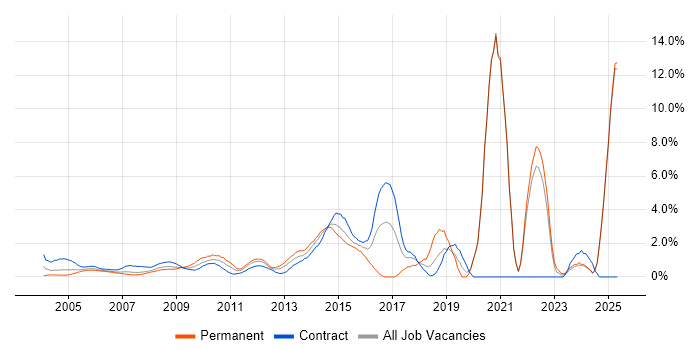 Job vacancy trend for Legal in Middlesex Job vacancy trend for Legal in Middlesex