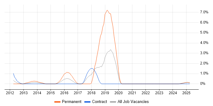 Job vacancy trend for LESS in Middlesex