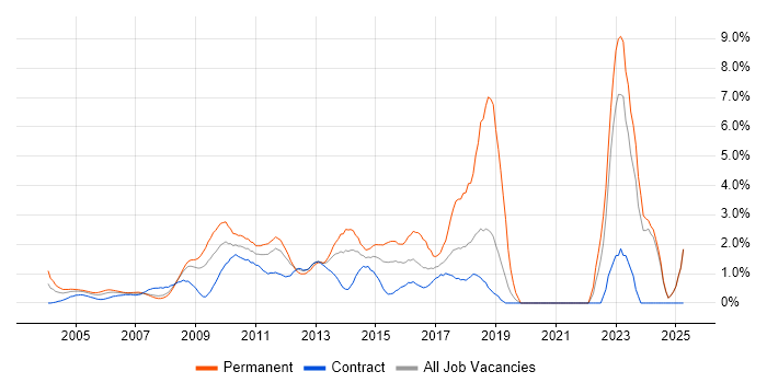 Job vacancy trend for Line Management in Middlesex