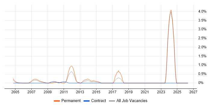 Linux Specialist job vacancy trend in Middlesex