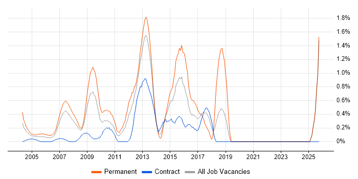 Linux Systems Administrator job vacancy trend in Middlesex