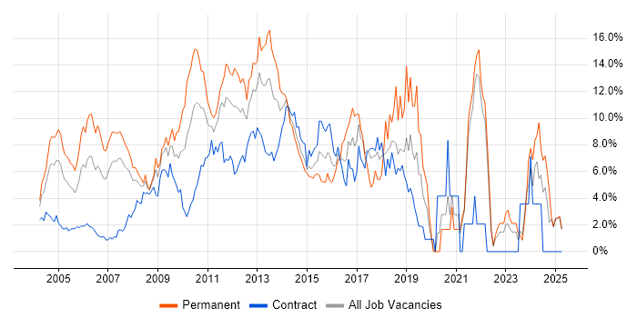 Job vacancy trend for Linux in Middlesex Job vacancy trend for Linux in Middlesex